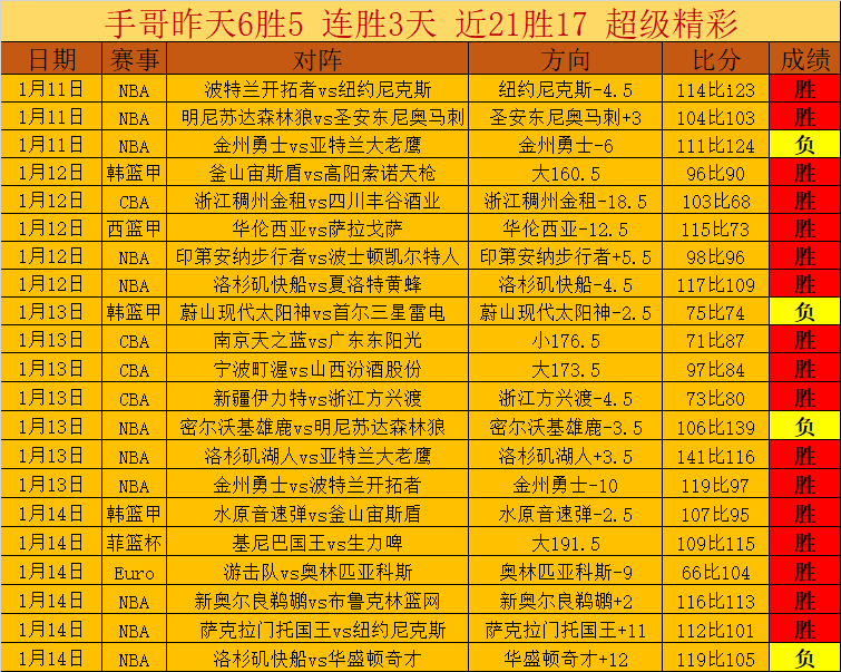 湖人战绩亮,负攀升至第,五大将集体,江南登录入口,江南平台,江南注册网址,江南app,江南官网,江南网站,江南网页版